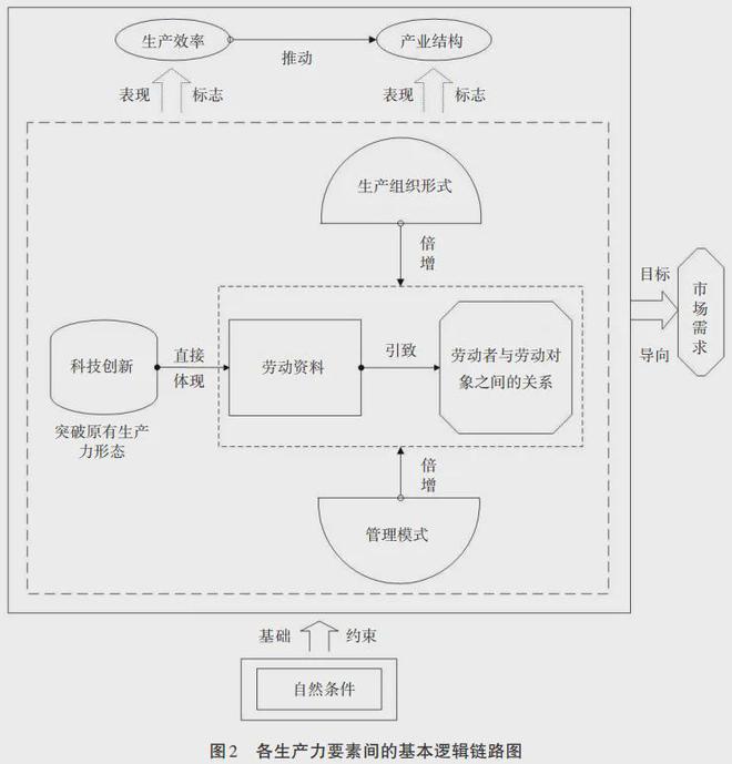 路与特征拐点——基于工业革命演进视角瓦利棋牌新质生产力形态骨架、逻辑链(图2)